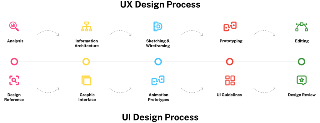 UI and UX design process